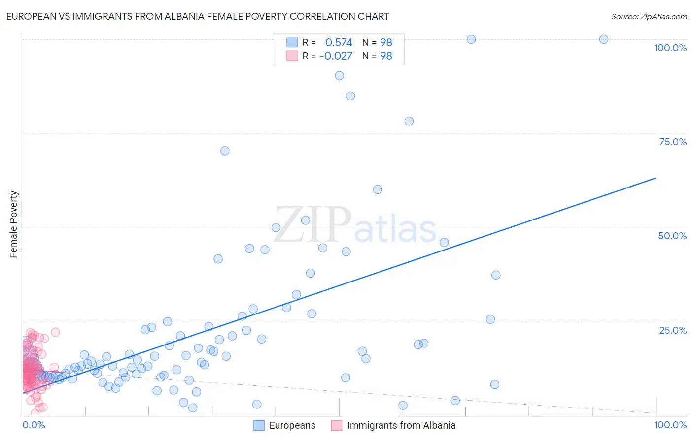European vs Immigrants from Albania Female Poverty