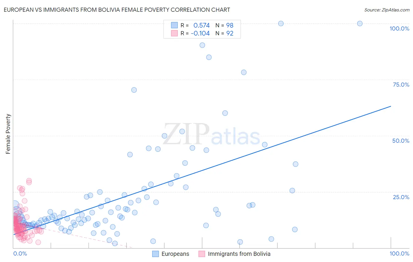 European vs Immigrants from Bolivia Female Poverty
