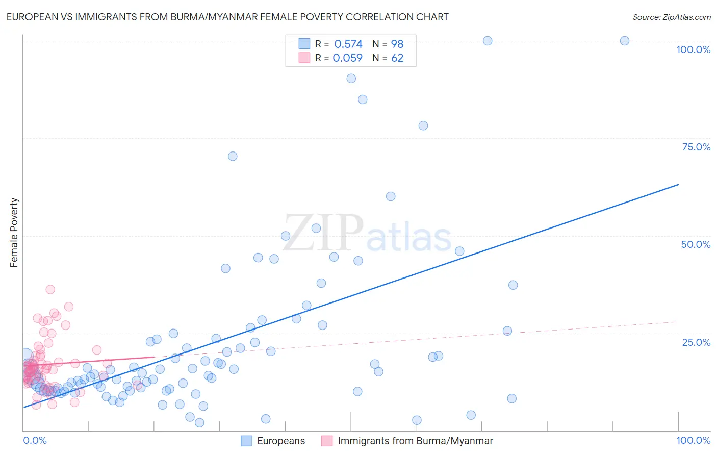 European vs Immigrants from Burma/Myanmar Female Poverty