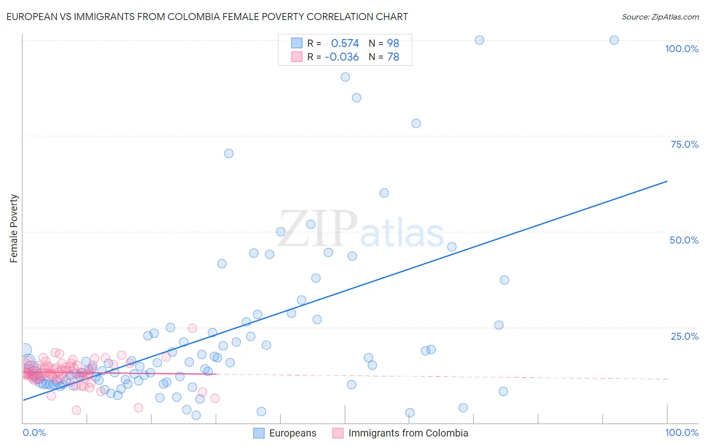 European vs Immigrants from Colombia Female Poverty