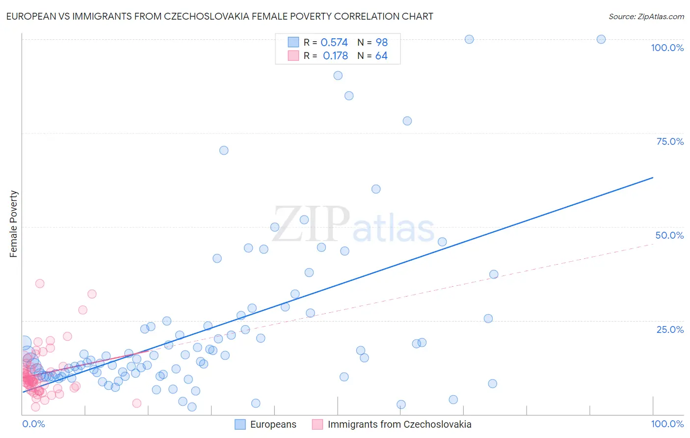 European vs Immigrants from Czechoslovakia Female Poverty