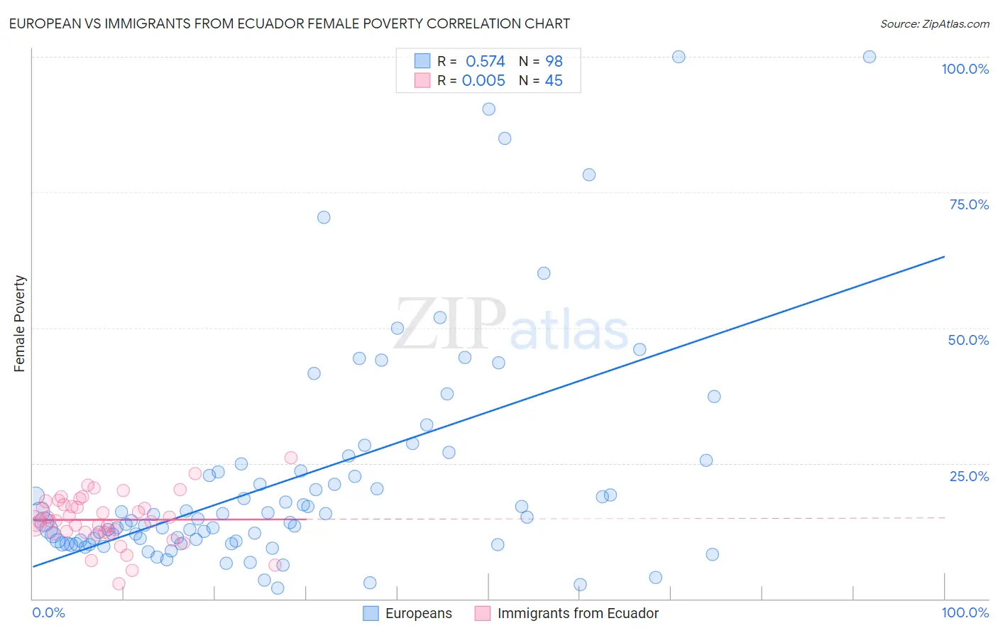 European vs Immigrants from Ecuador Female Poverty