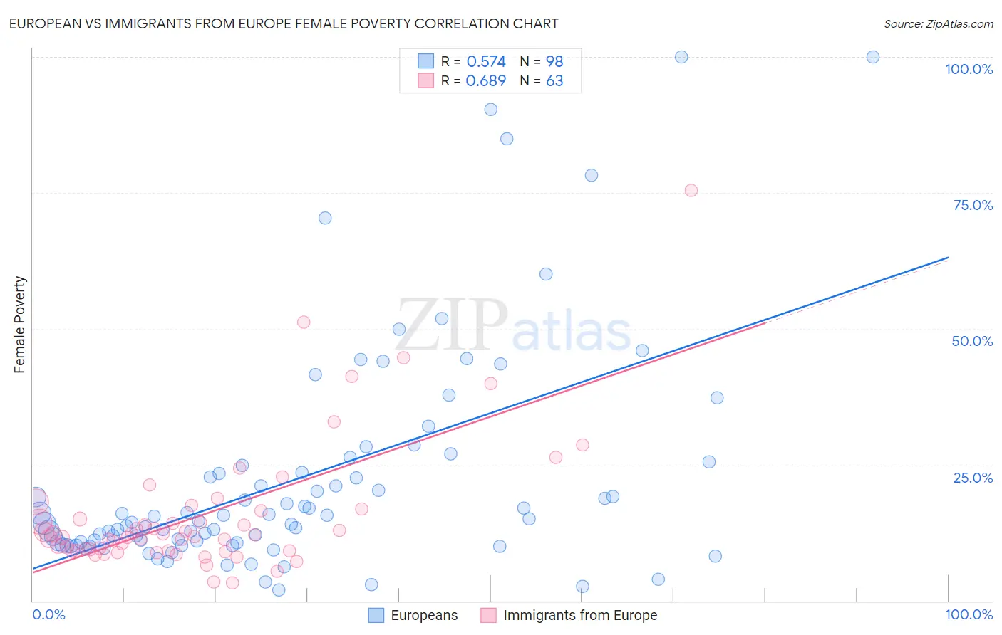 European vs Immigrants from Europe Female Poverty