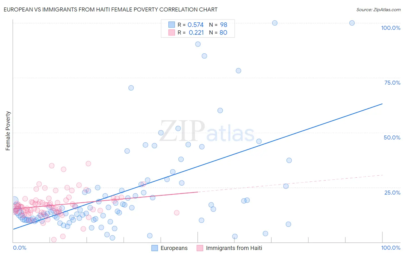 European vs Immigrants from Haiti Female Poverty