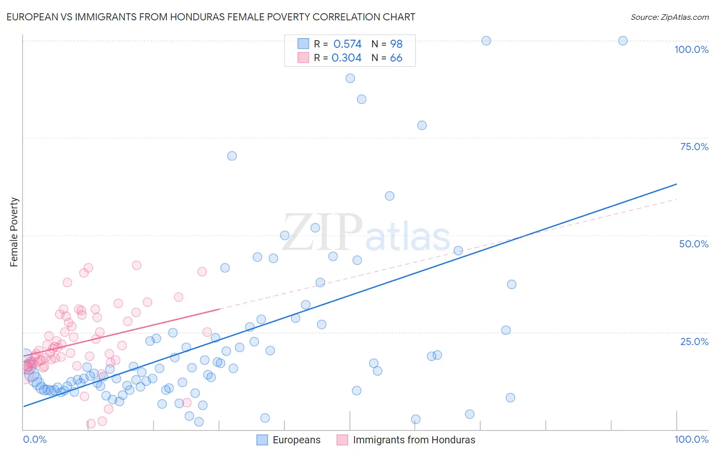 European vs Immigrants from Honduras Female Poverty