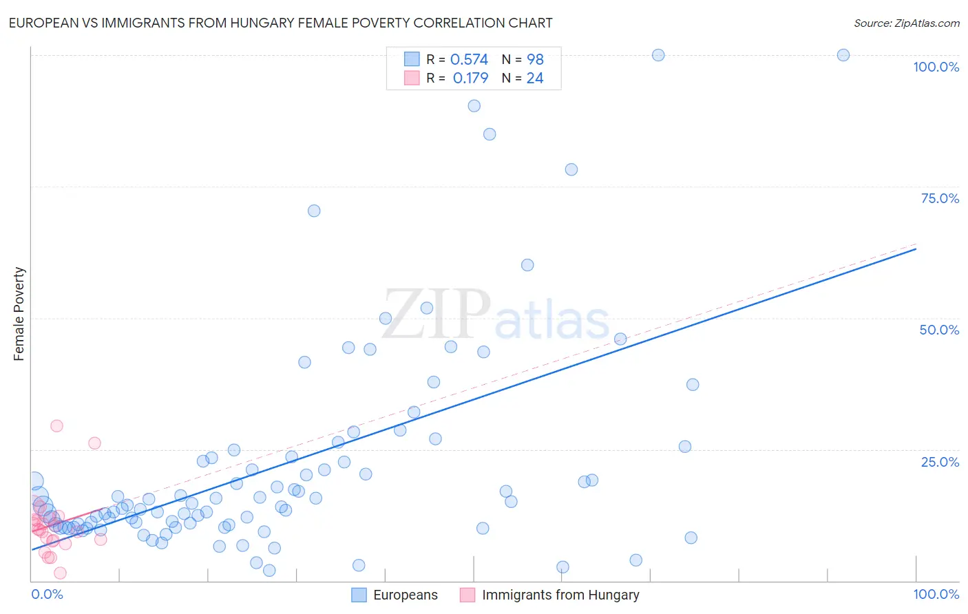 European vs Immigrants from Hungary Female Poverty