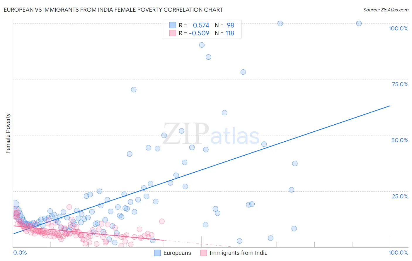 European vs Immigrants from India Female Poverty