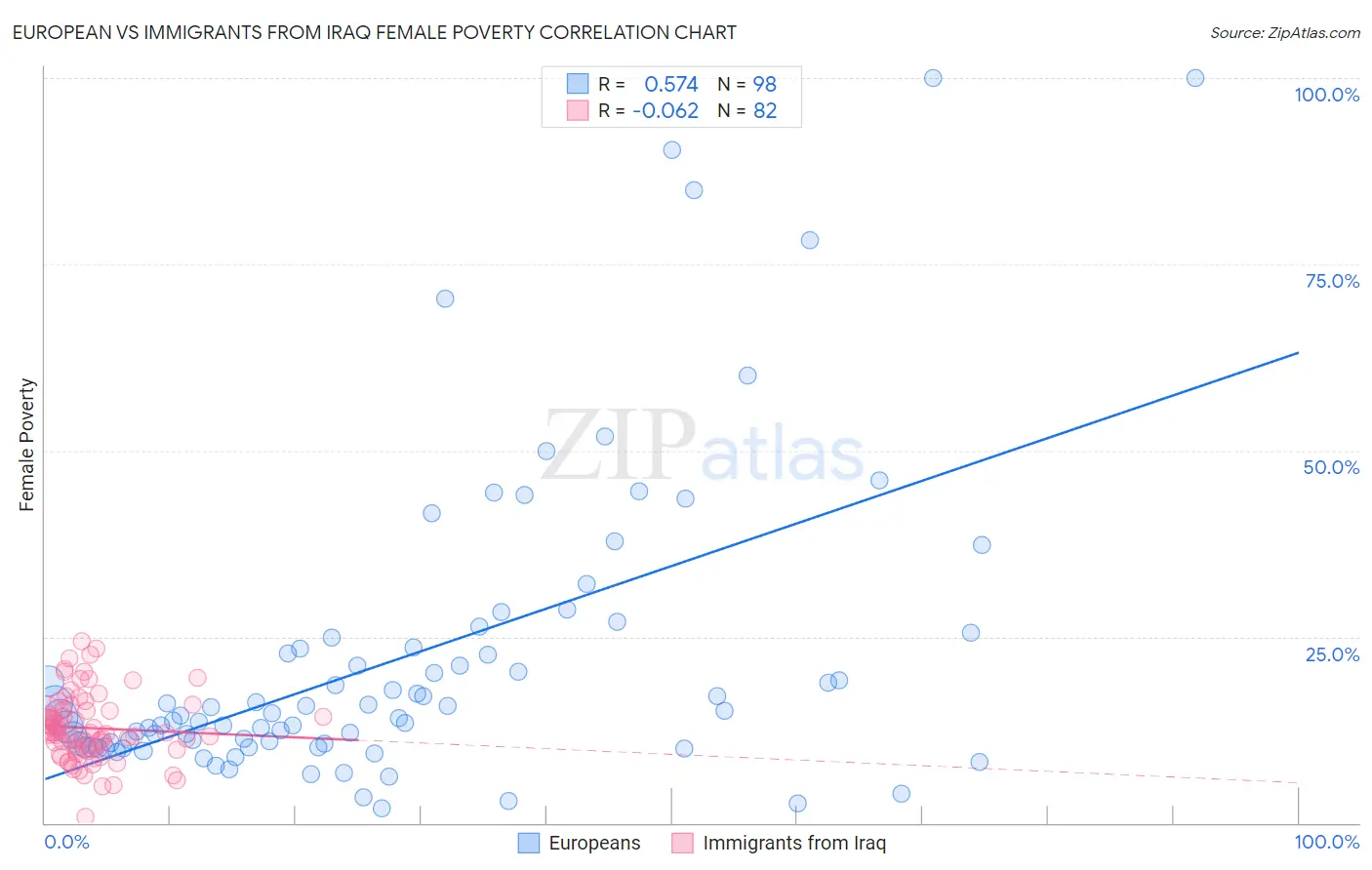 European vs Immigrants from Iraq Female Poverty