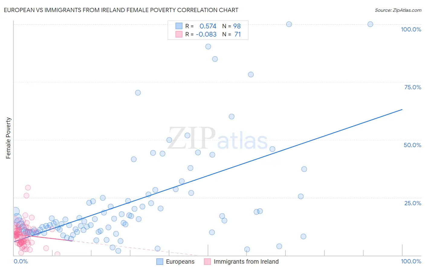 European vs Immigrants from Ireland Female Poverty
