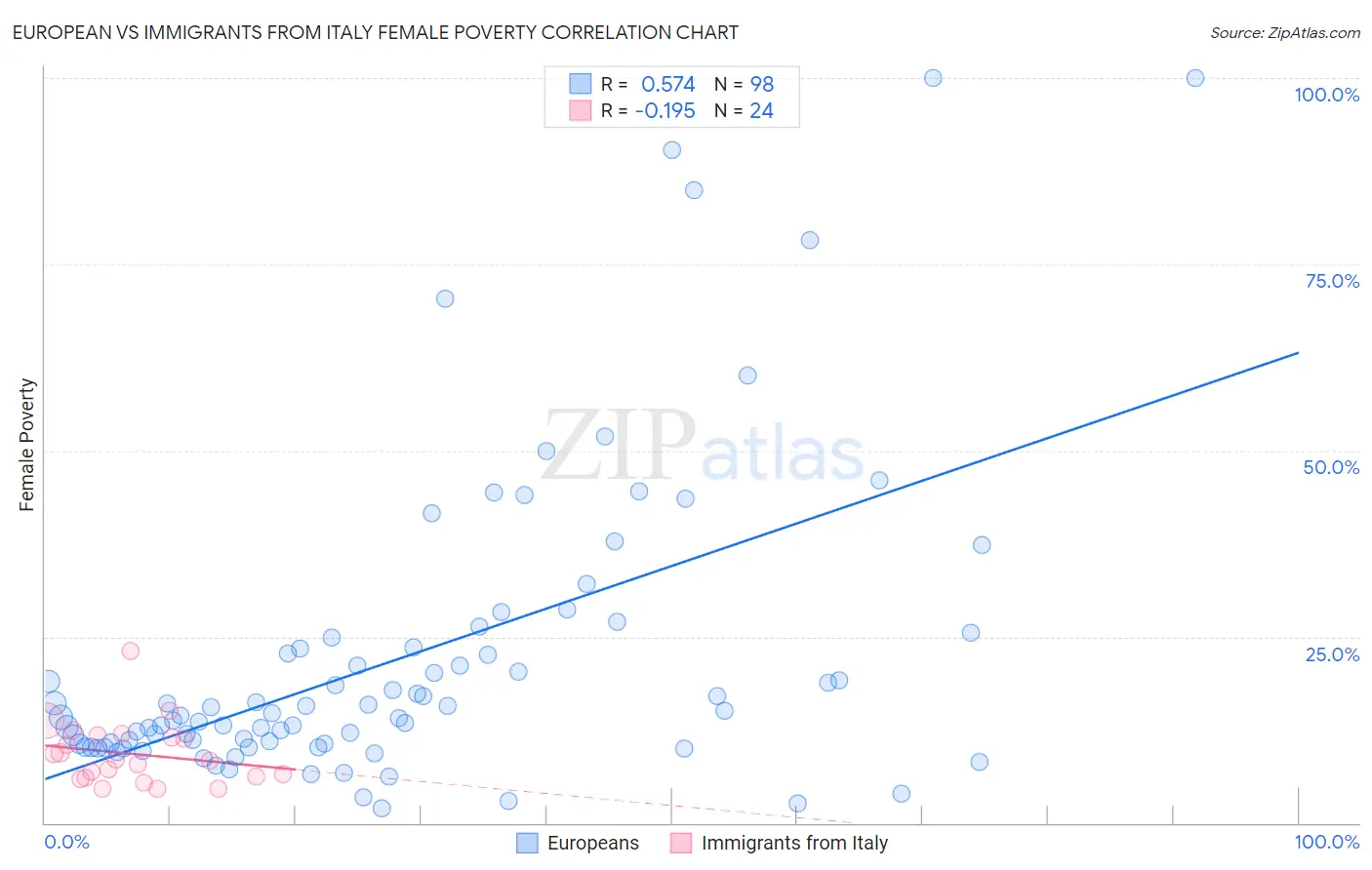 European vs Immigrants from Italy Female Poverty