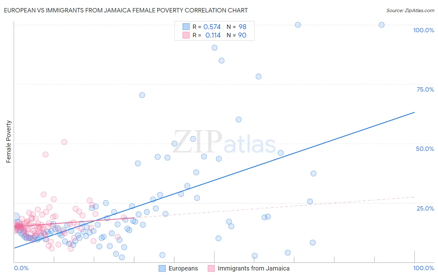 European vs Immigrants from Jamaica Female Poverty