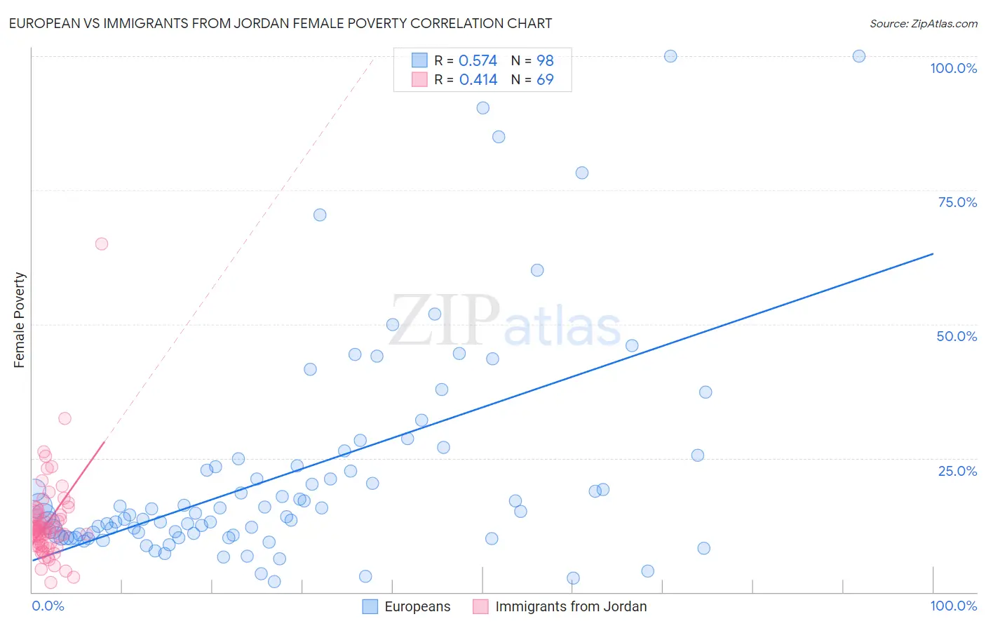 European vs Immigrants from Jordan Female Poverty