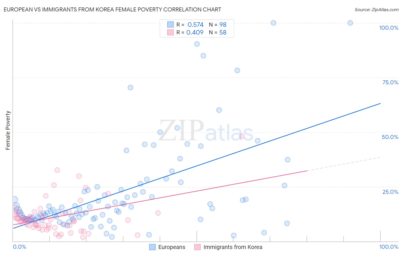 European vs Immigrants from Korea Female Poverty