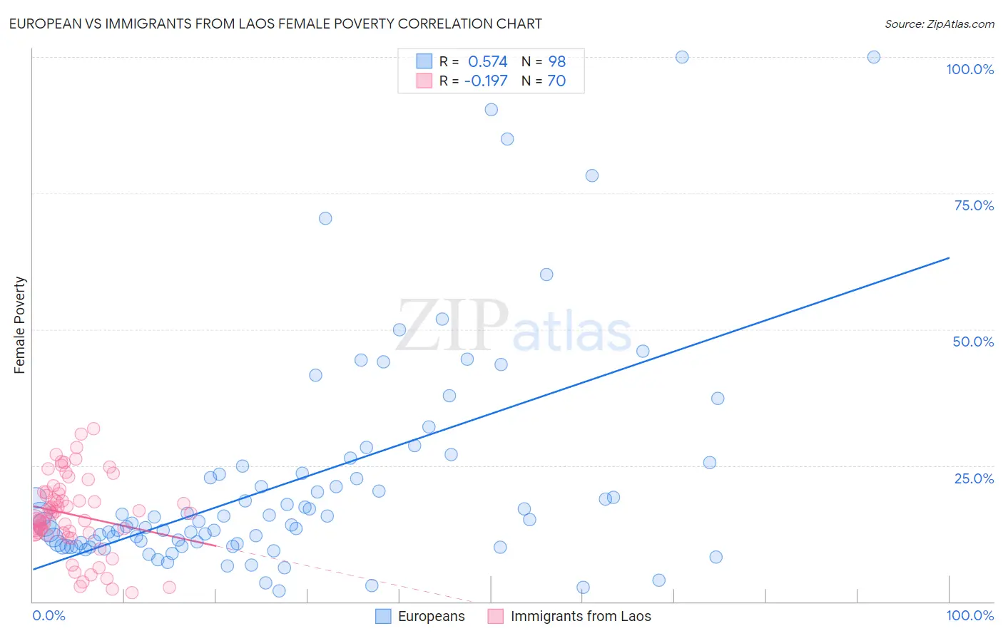 European vs Immigrants from Laos Female Poverty