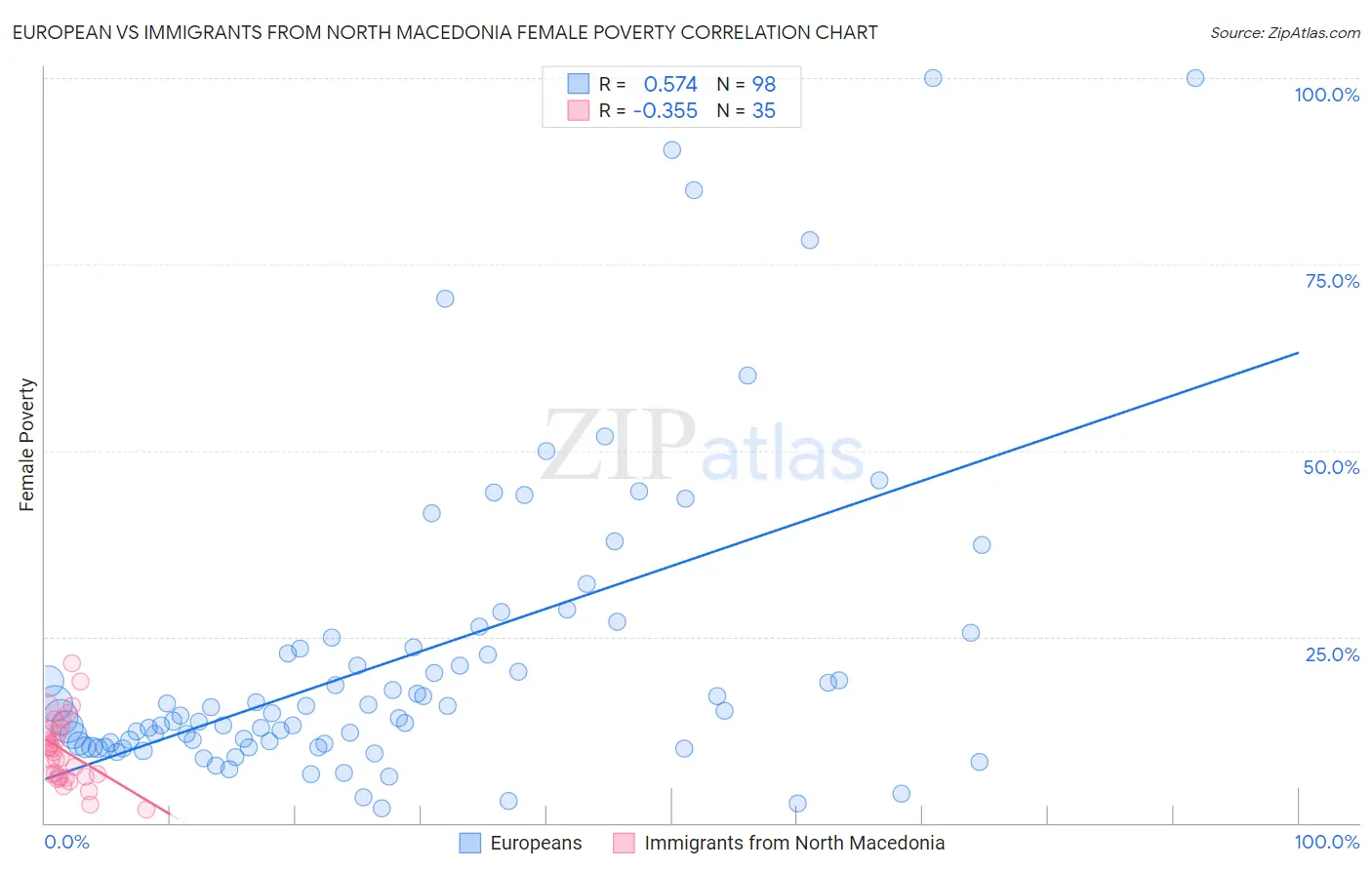 European vs Immigrants from North Macedonia Female Poverty