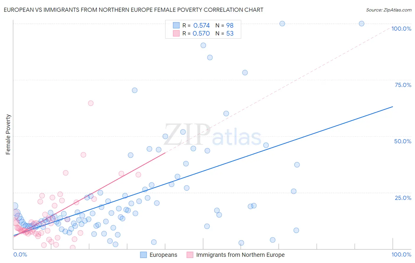 European vs Immigrants from Northern Europe Female Poverty