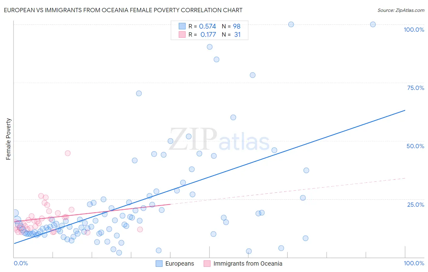 European vs Immigrants from Oceania Female Poverty
