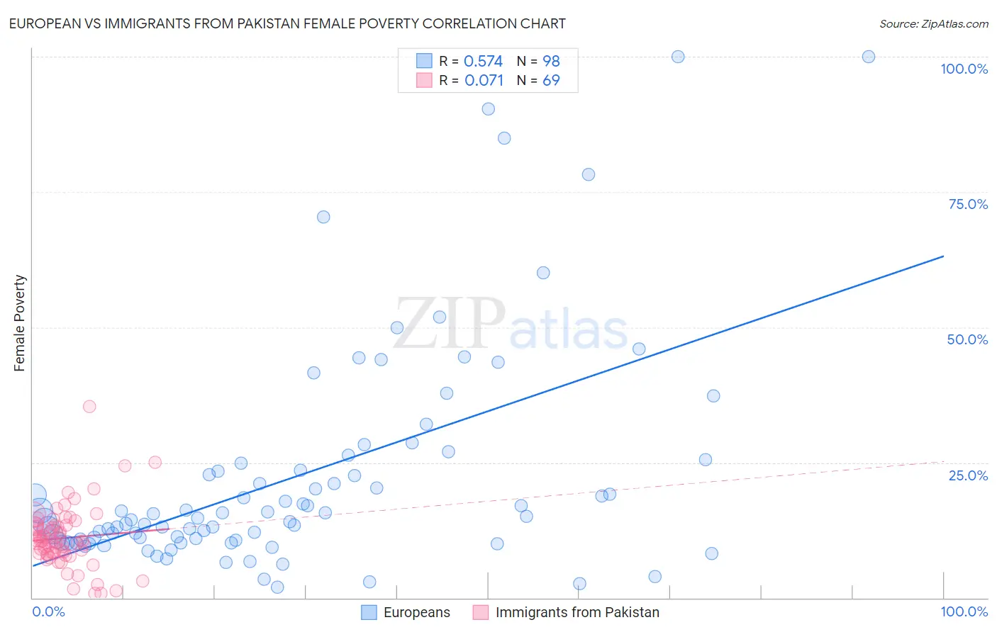 European vs Immigrants from Pakistan Female Poverty