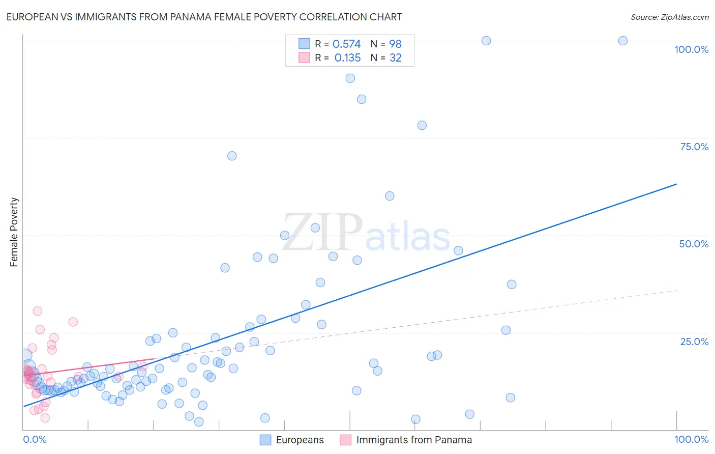 European vs Immigrants from Panama Female Poverty
