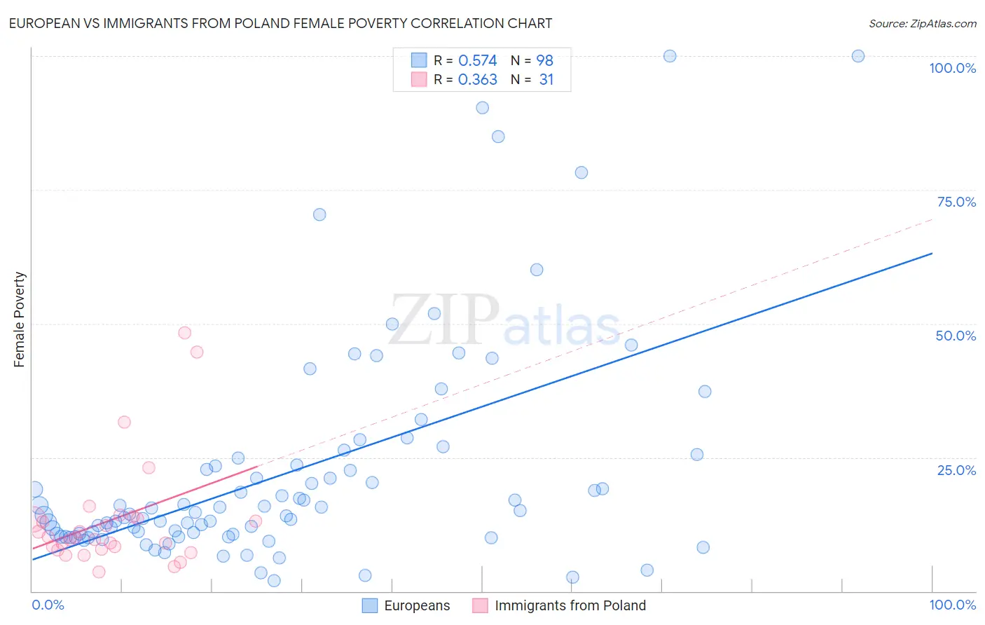 European vs Immigrants from Poland Female Poverty
