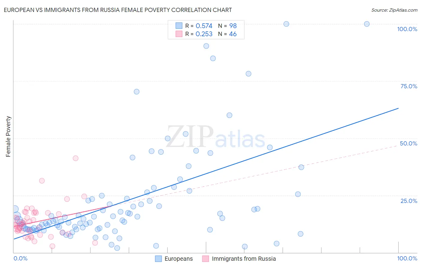 European vs Immigrants from Russia Female Poverty
