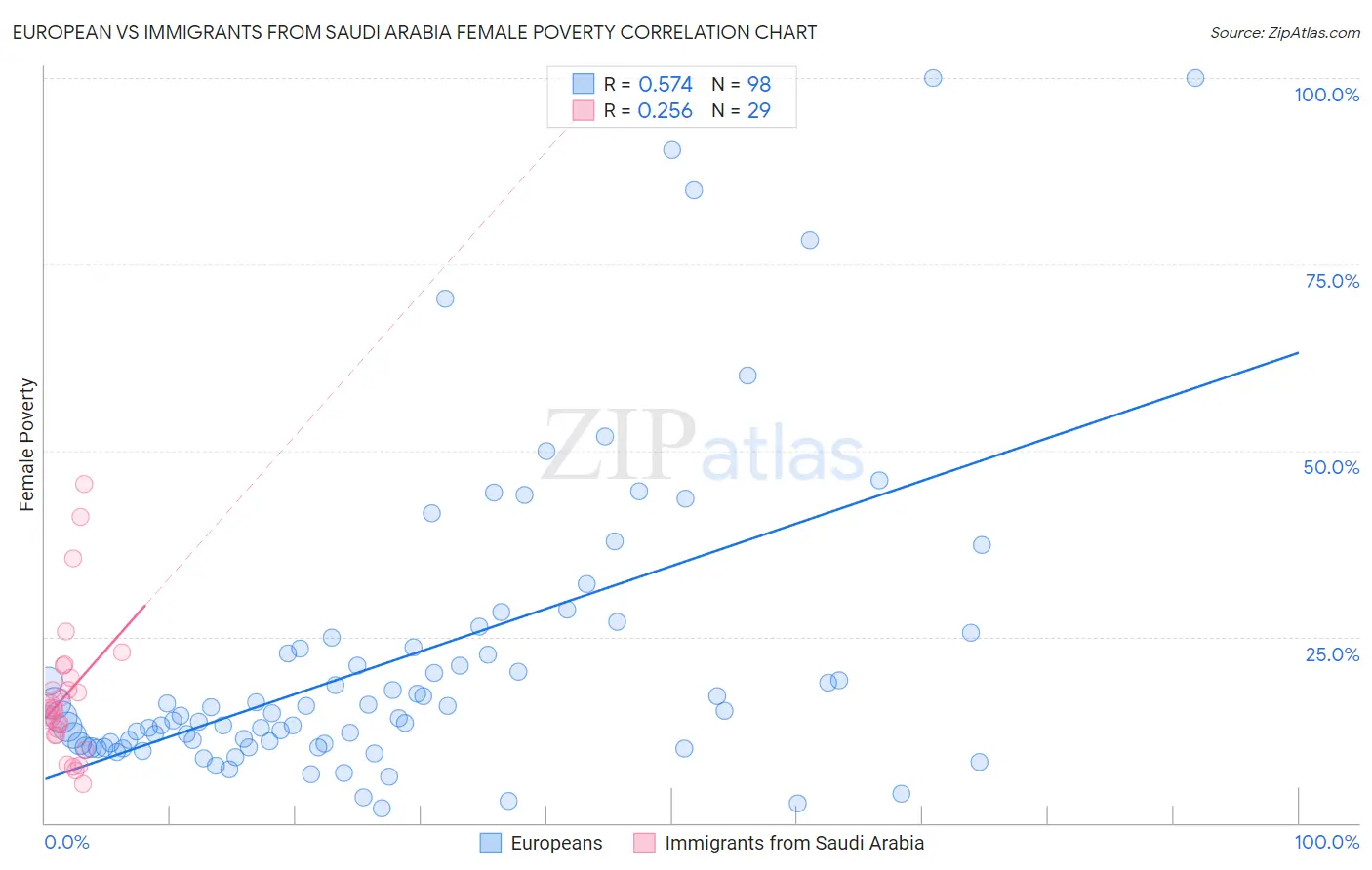 European vs Immigrants from Saudi Arabia Female Poverty
