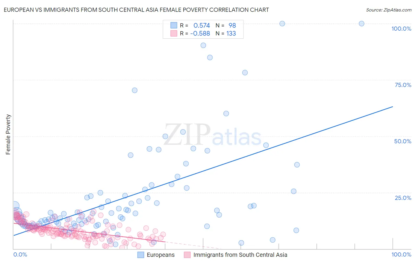 European vs Immigrants from South Central Asia Female Poverty