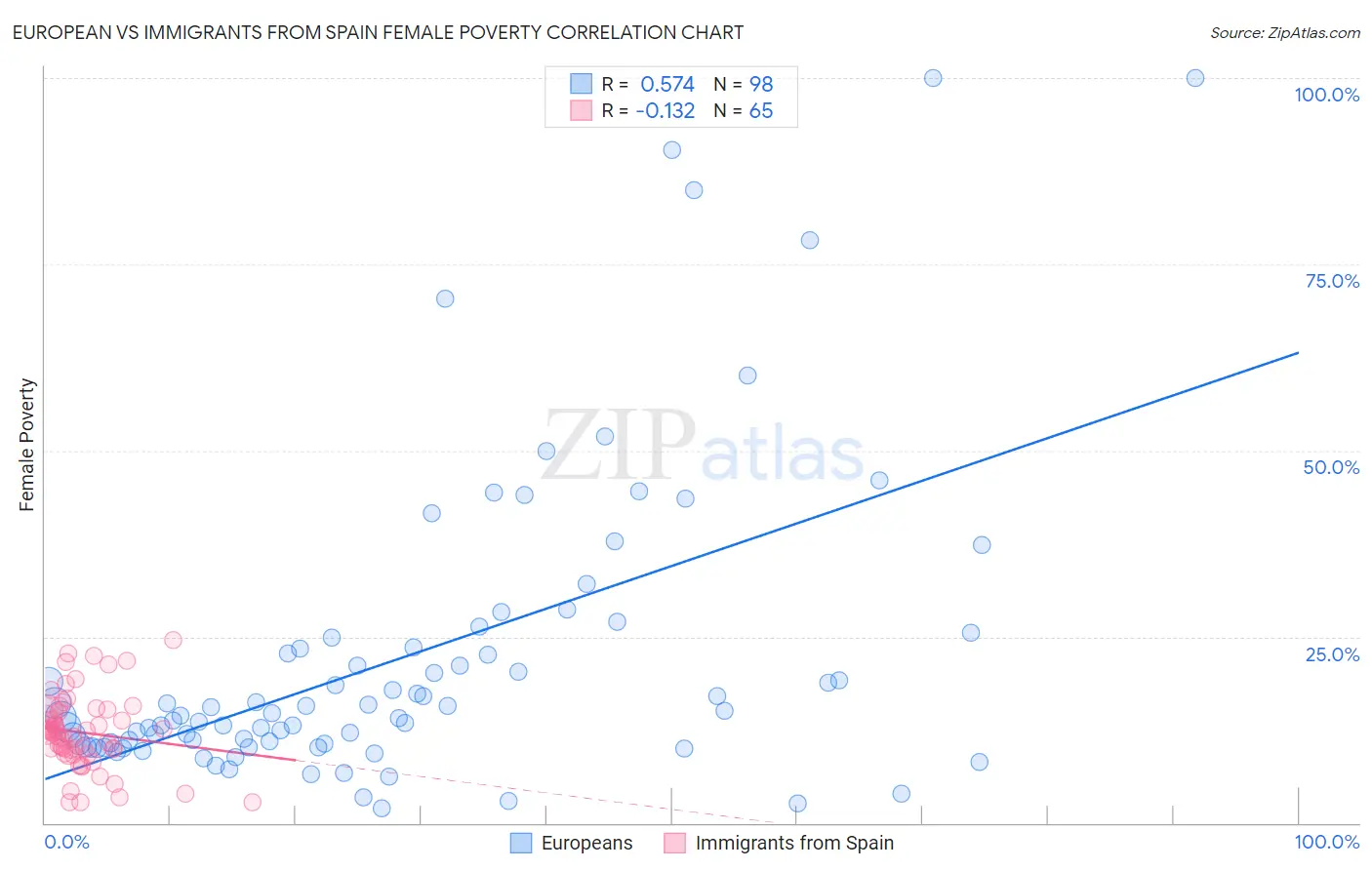 European vs Immigrants from Spain Female Poverty