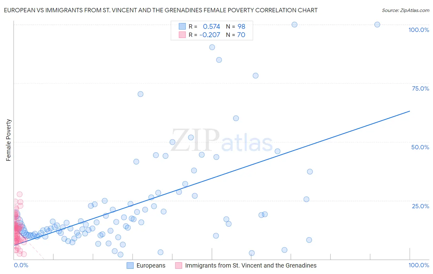 European vs Immigrants from St. Vincent and the Grenadines Female Poverty
