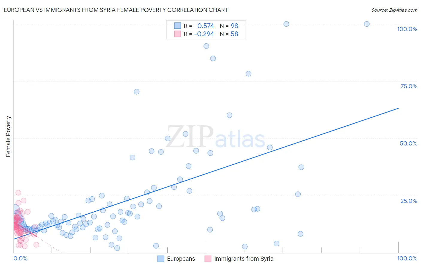 European vs Immigrants from Syria Female Poverty