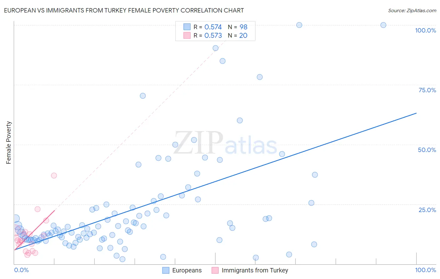 European vs Immigrants from Turkey Female Poverty