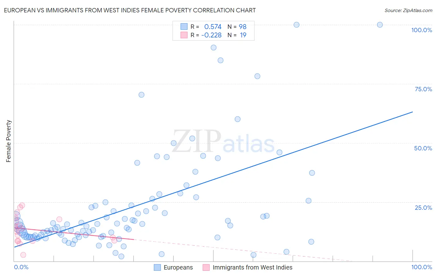 European vs Immigrants from West Indies Female Poverty