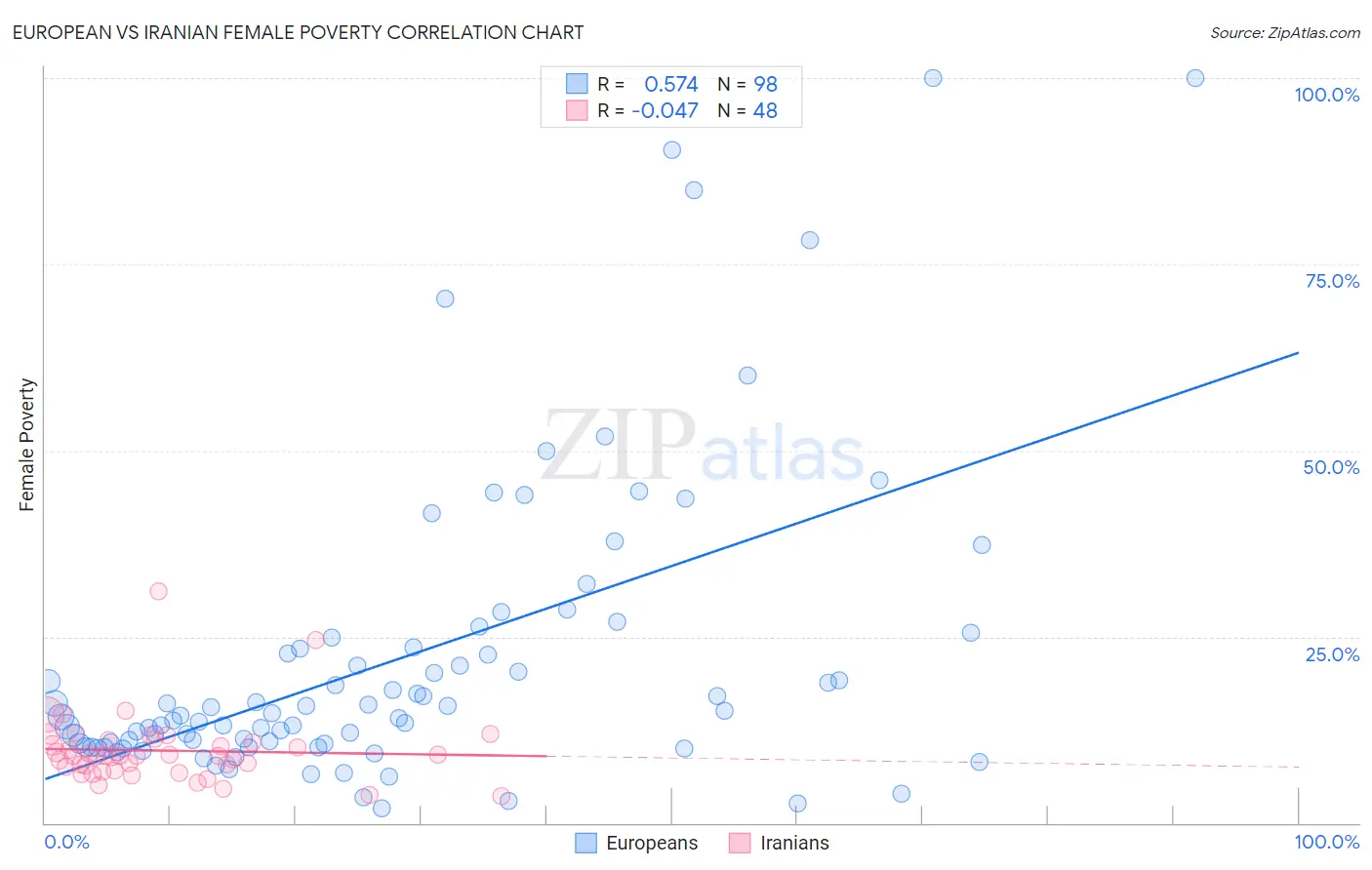 European vs Iranian Female Poverty