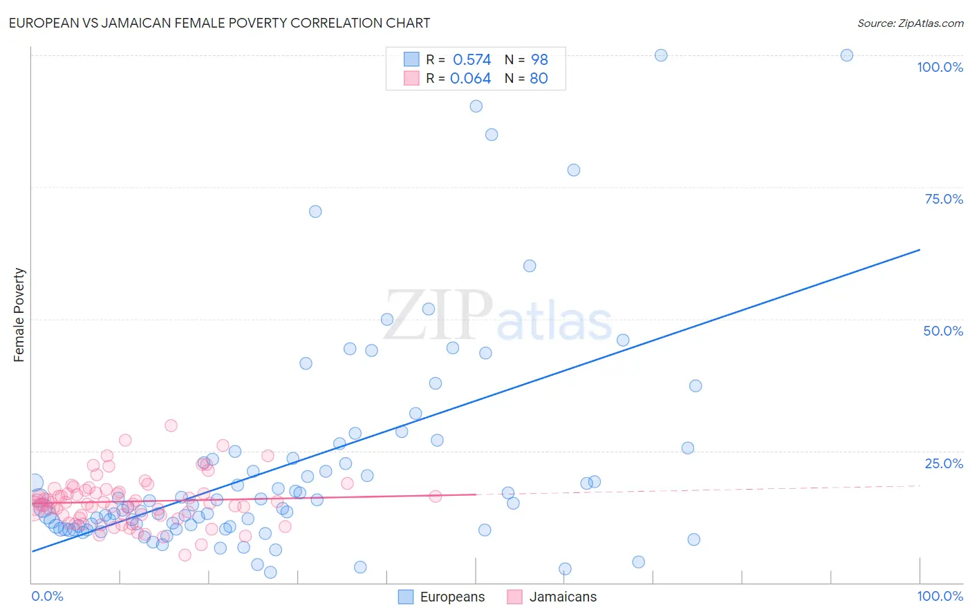 European vs Jamaican Female Poverty