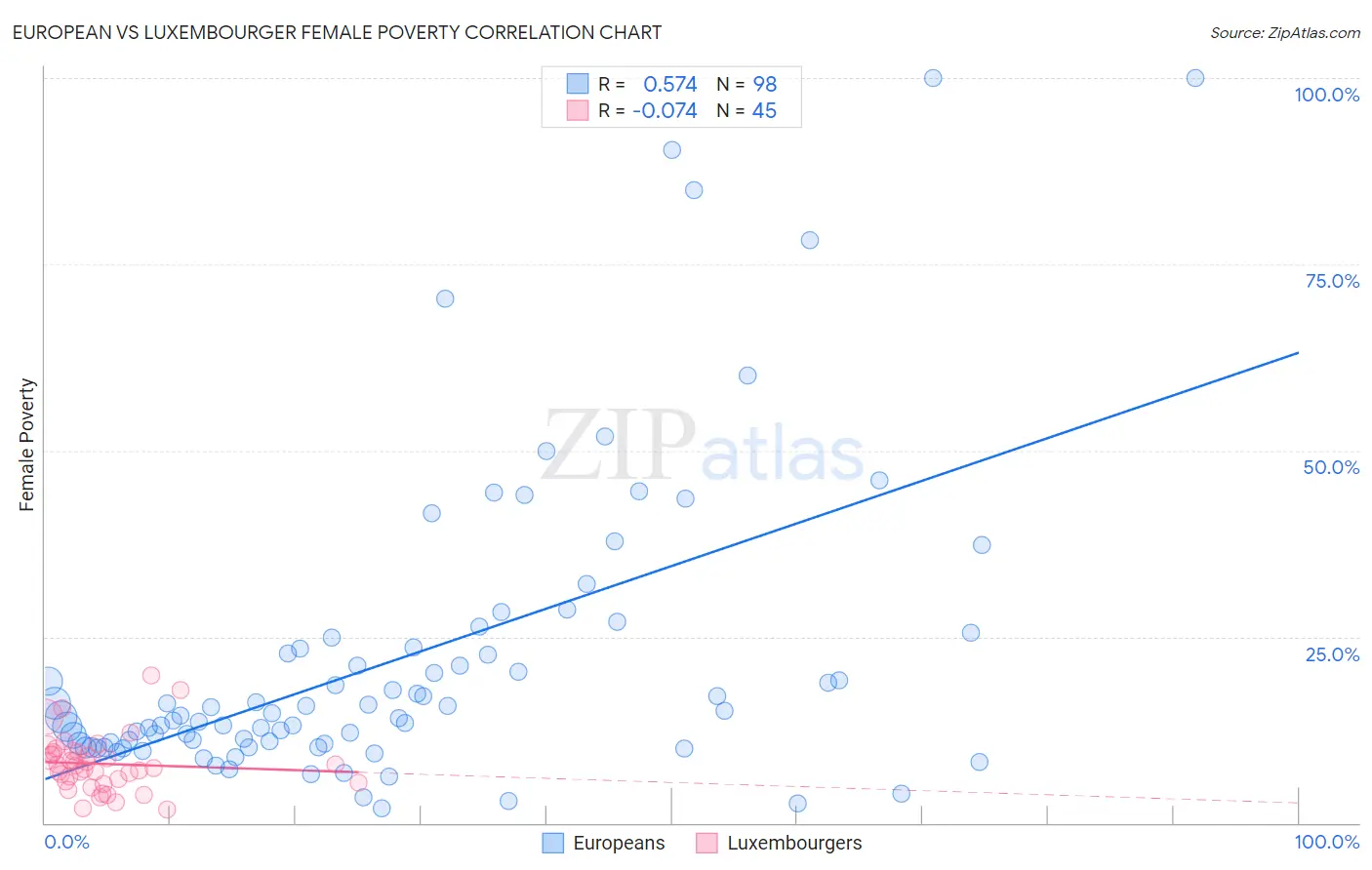 European vs Luxembourger Female Poverty