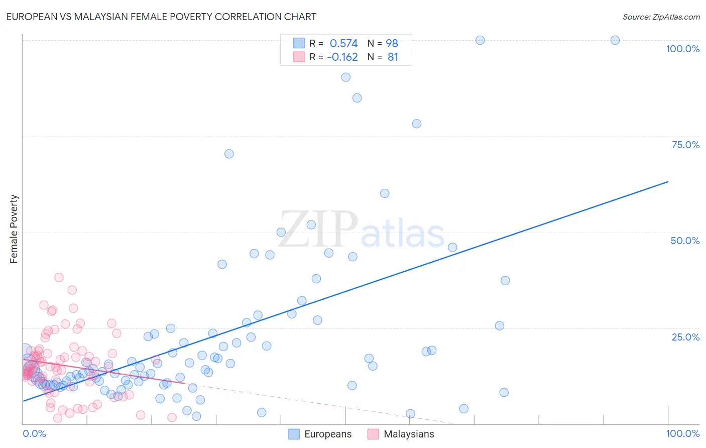 European vs Malaysian Female Poverty