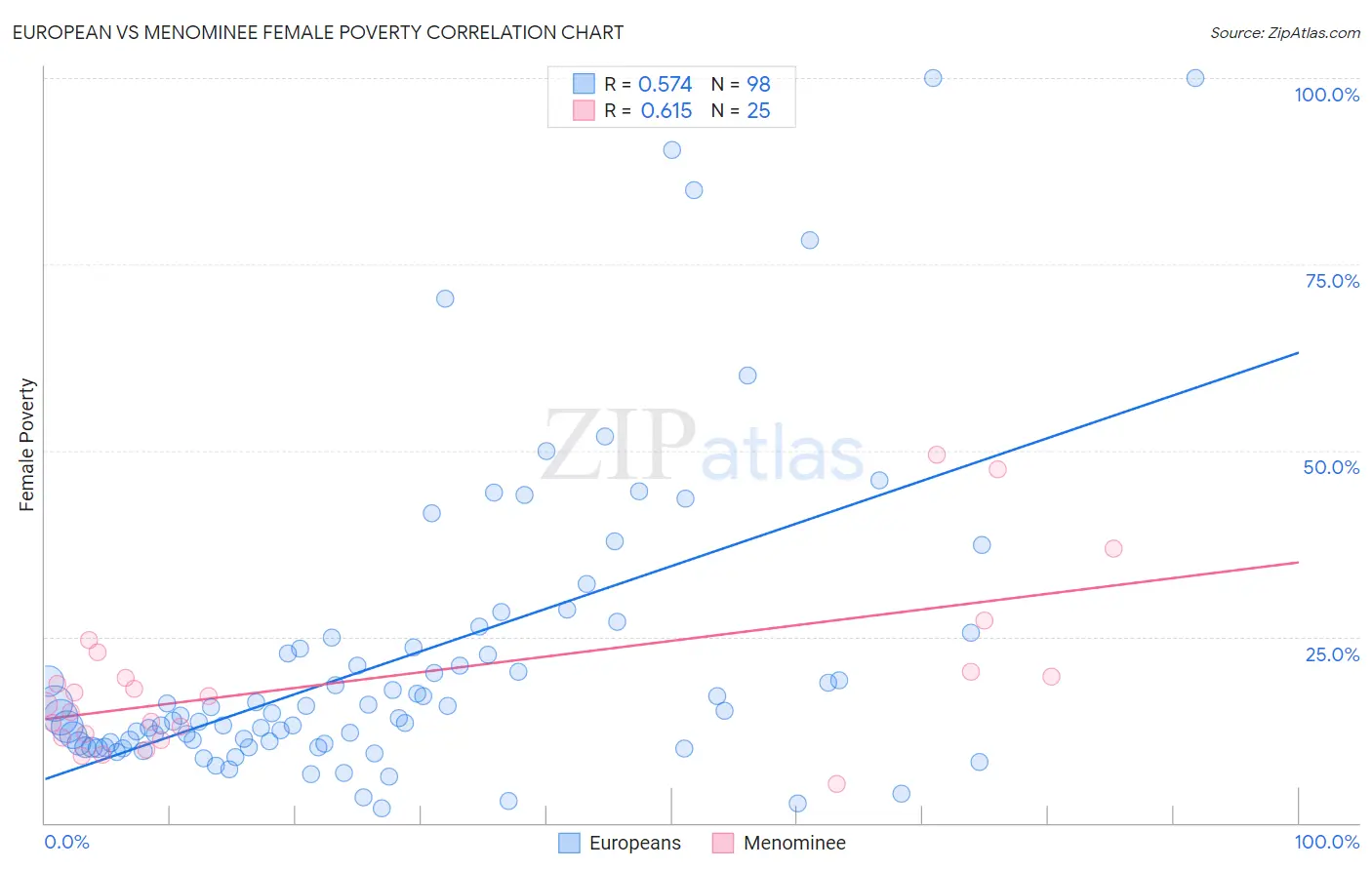 European vs Menominee Female Poverty