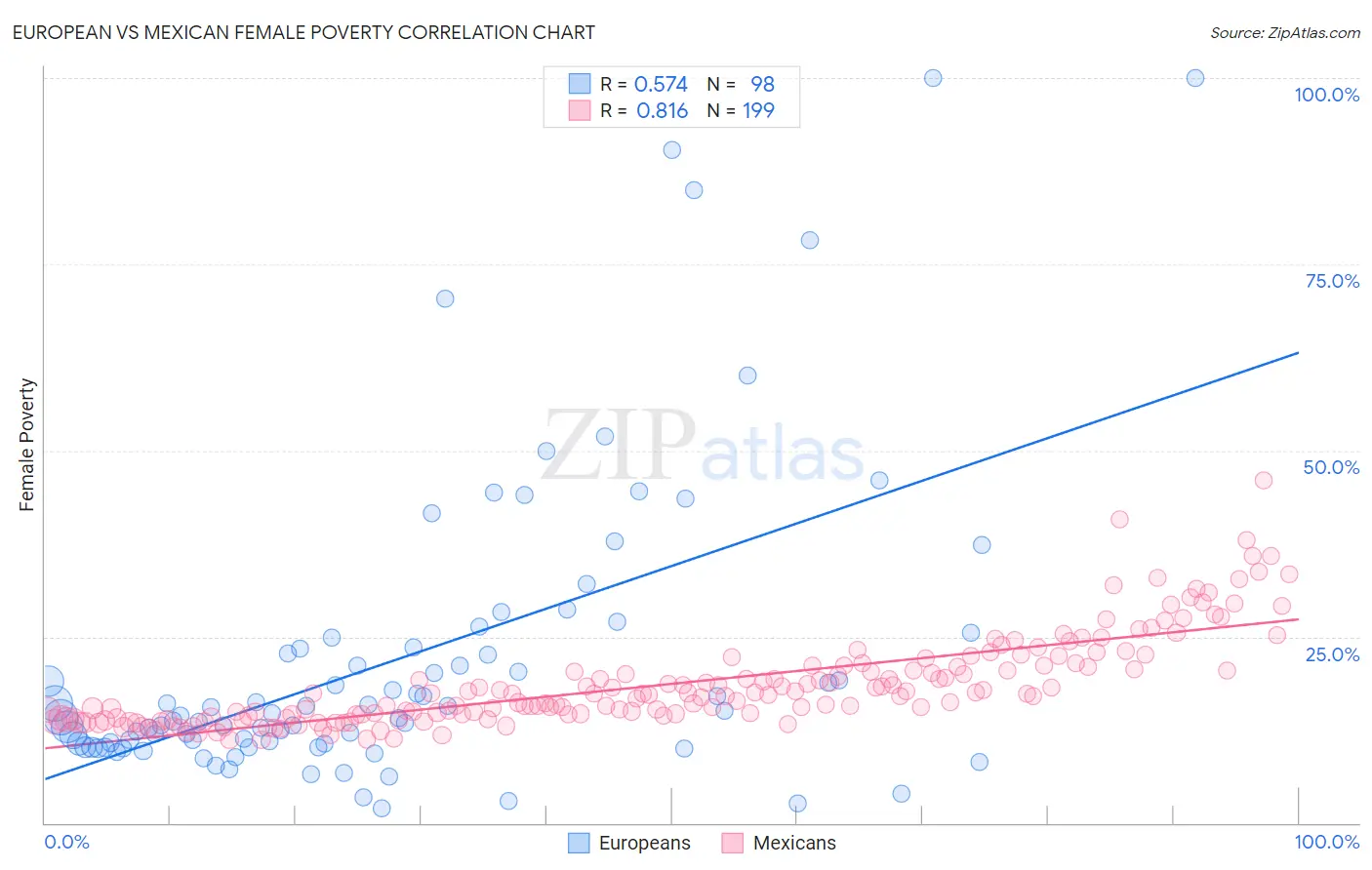 European vs Mexican Female Poverty