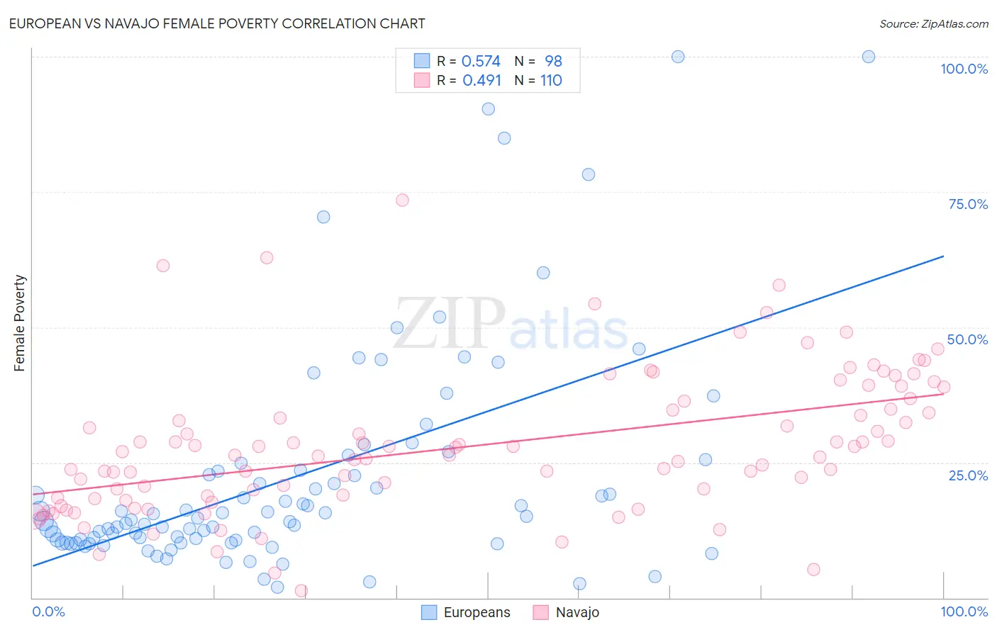 European vs Navajo Female Poverty