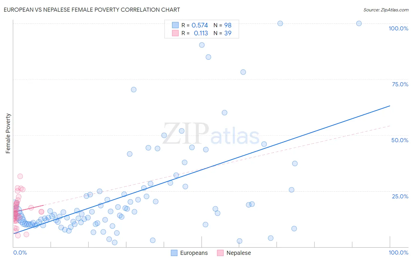 European vs Nepalese Female Poverty