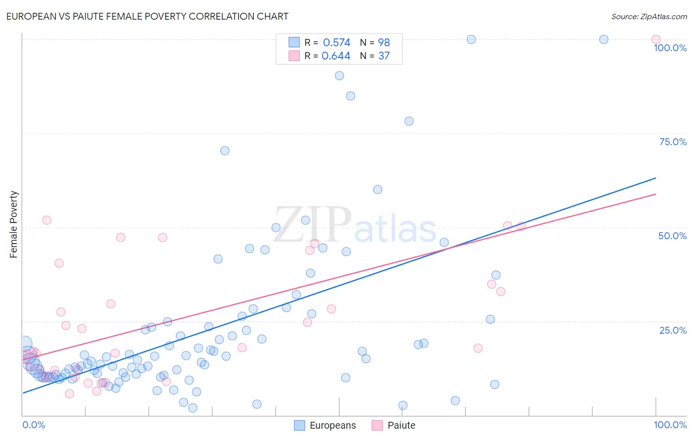 European vs Paiute Female Poverty