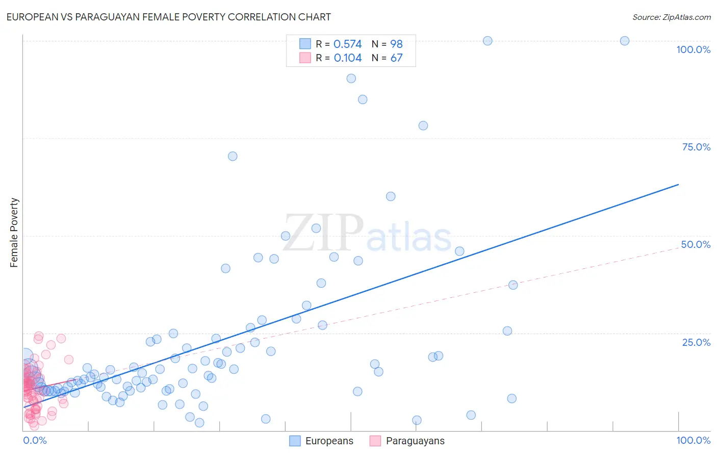 European vs Paraguayan Female Poverty