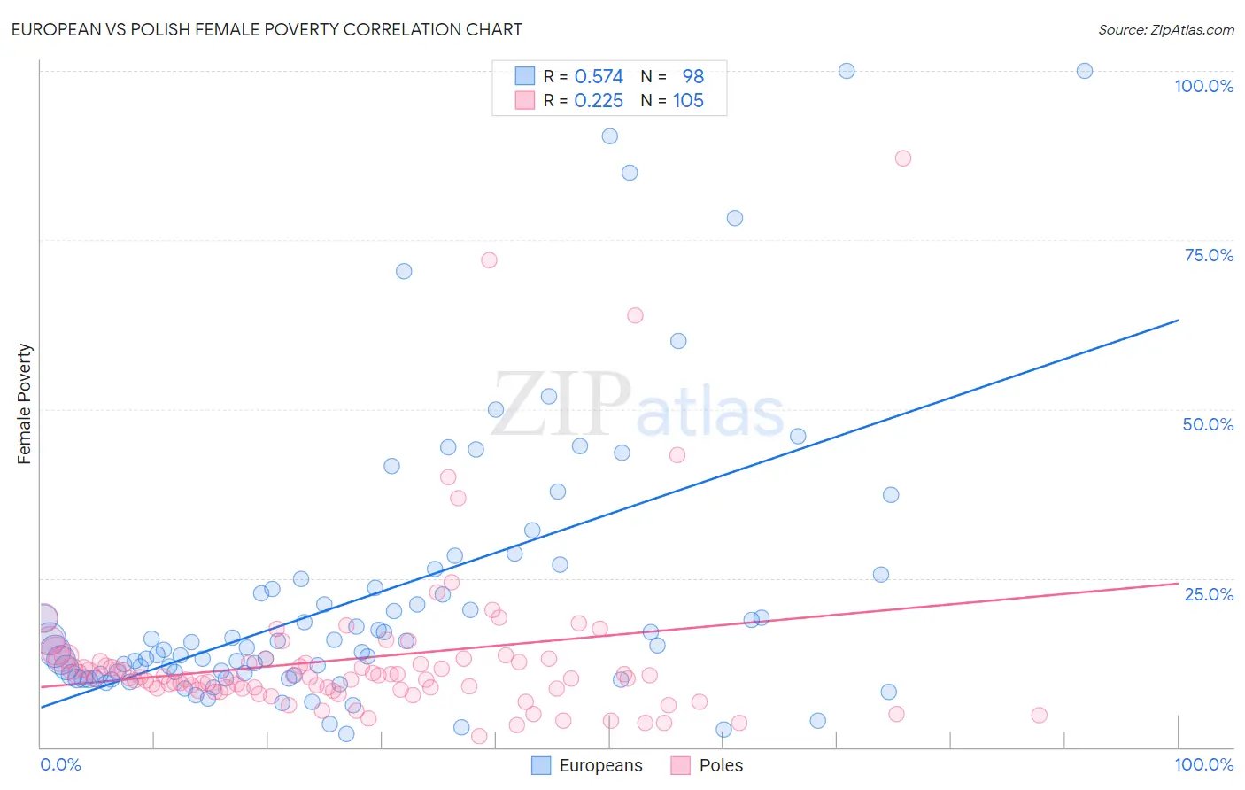 European vs Polish Female Poverty