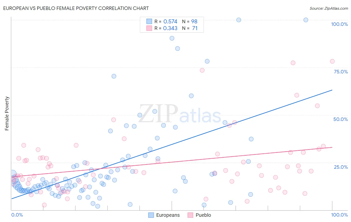 European vs Pueblo Female Poverty