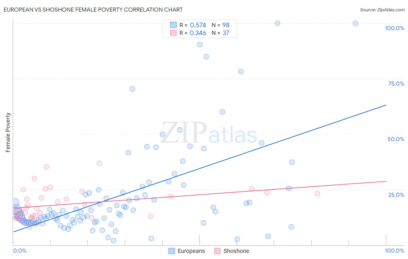 European vs Shoshone Female Poverty