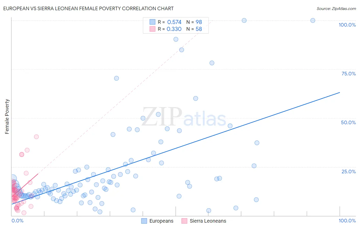 European vs Sierra Leonean Female Poverty
