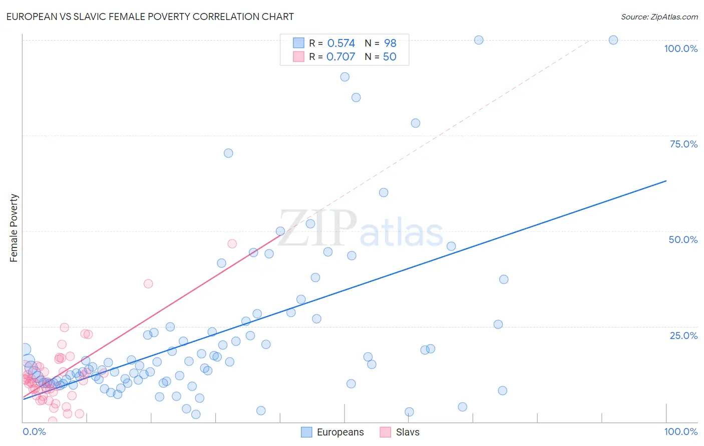 European vs Slavic Female Poverty