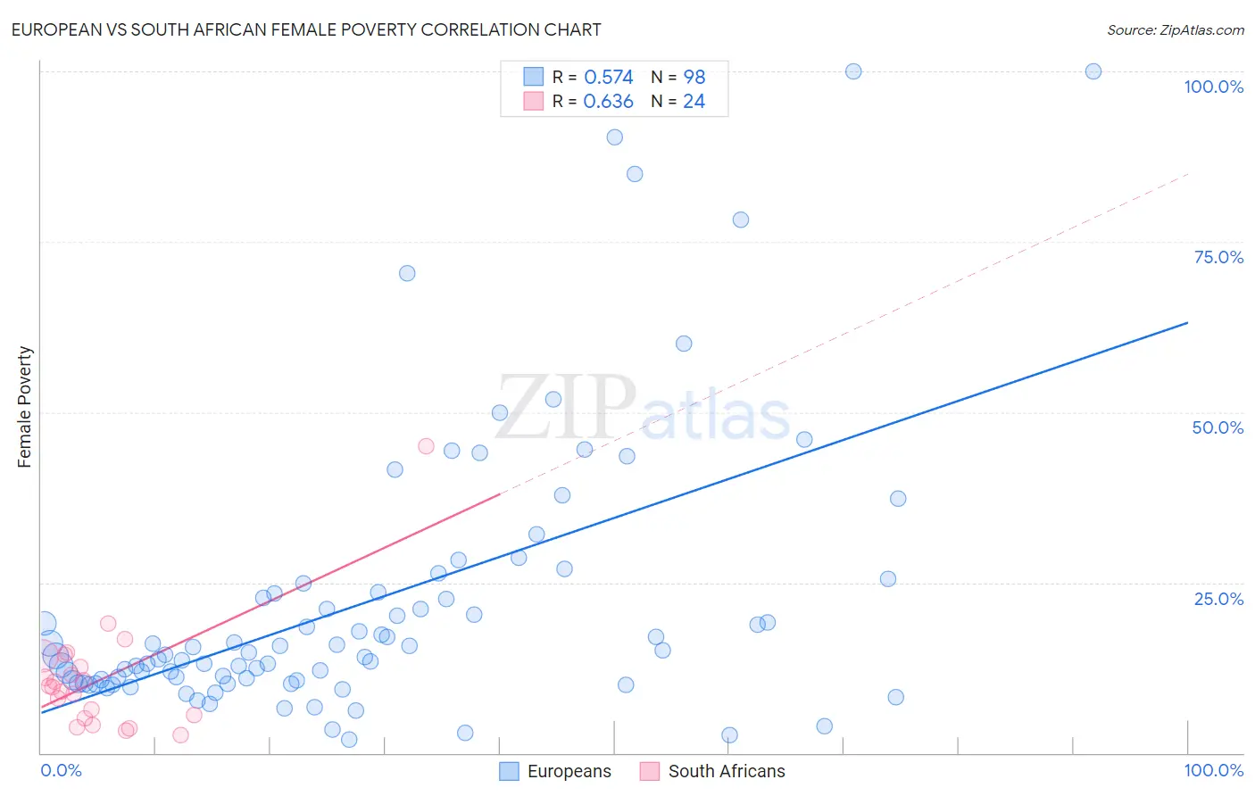 European vs South African Female Poverty