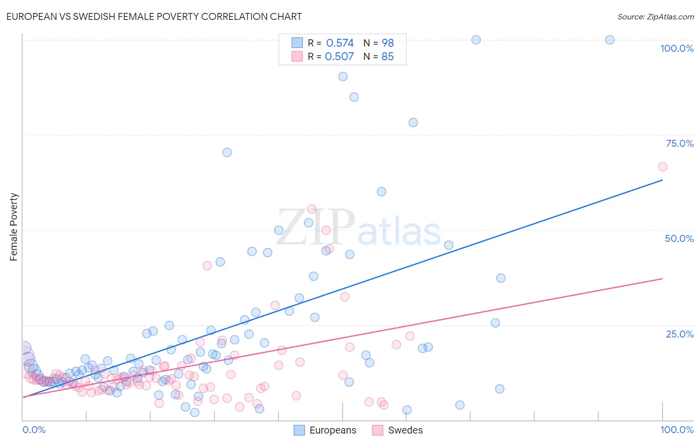 European vs Swedish Female Poverty