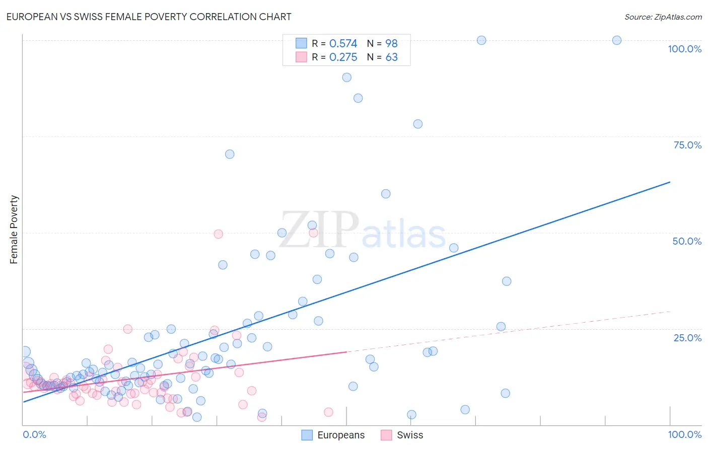 European vs Swiss Female Poverty